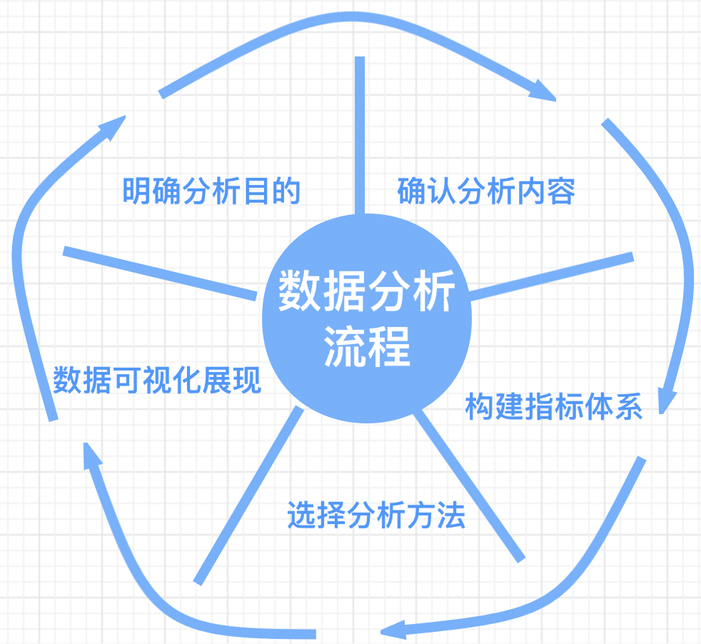 一套通用的销售分析流程