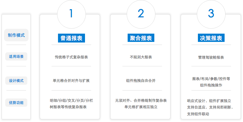 Finereport报表制作软件提供了三大报表模式：满足各种复杂应用场景，无论你是财务还是销售是互联网行业还是医药行业，都是可以入手试一下的！