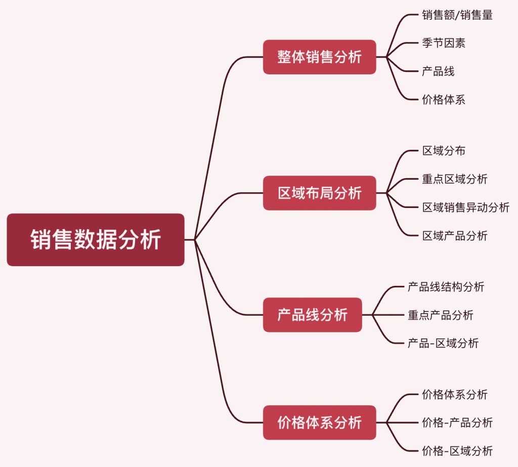 构建销售数据分析指标体系