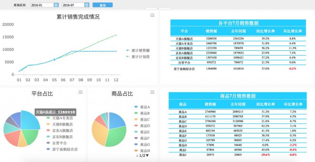 这就是我用自动生成报表软件FineReport做的自动化报表，一键生成月报。