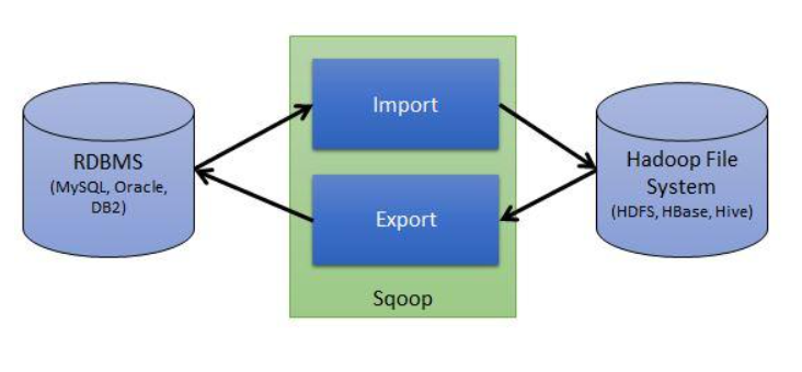 数据库采集：流行的有Sqoop和ETL，传统的关系型数据库MySQL和Oracle 也依然充当着许多企业的数据存储方式。