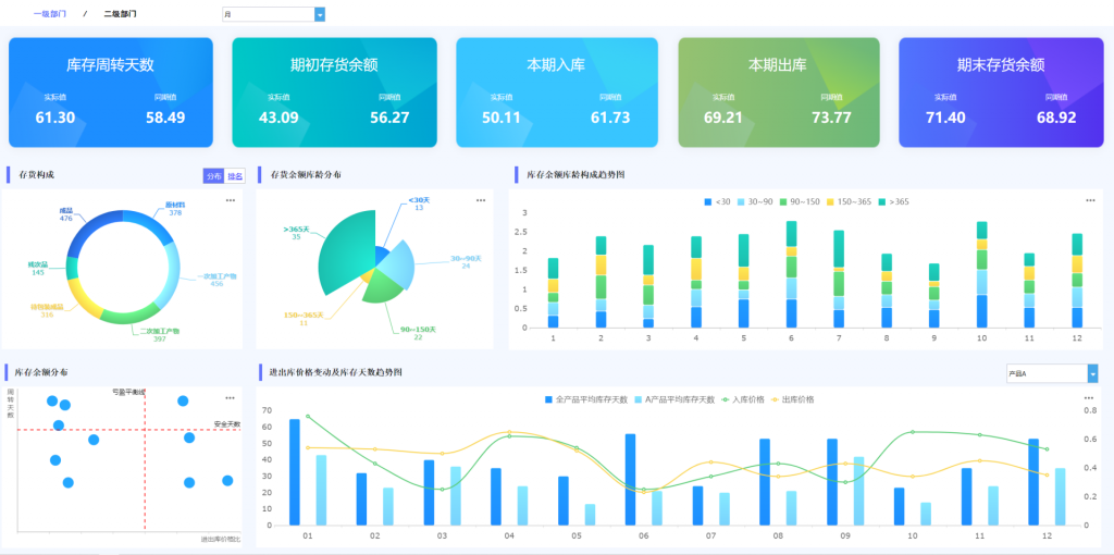 运营能力-库存分析