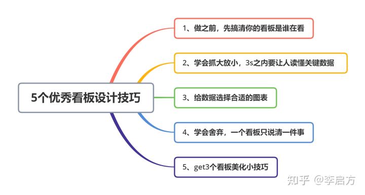 为了避免大家踩坑，以下是我经过不断实战，总结出来的5个优秀看板设计技巧，建议收藏。