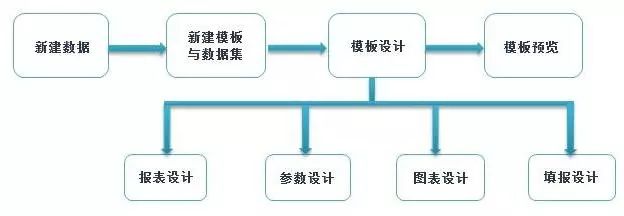 FR实现报表自动化的第一个关键要点，就是报表平台直连数据库。