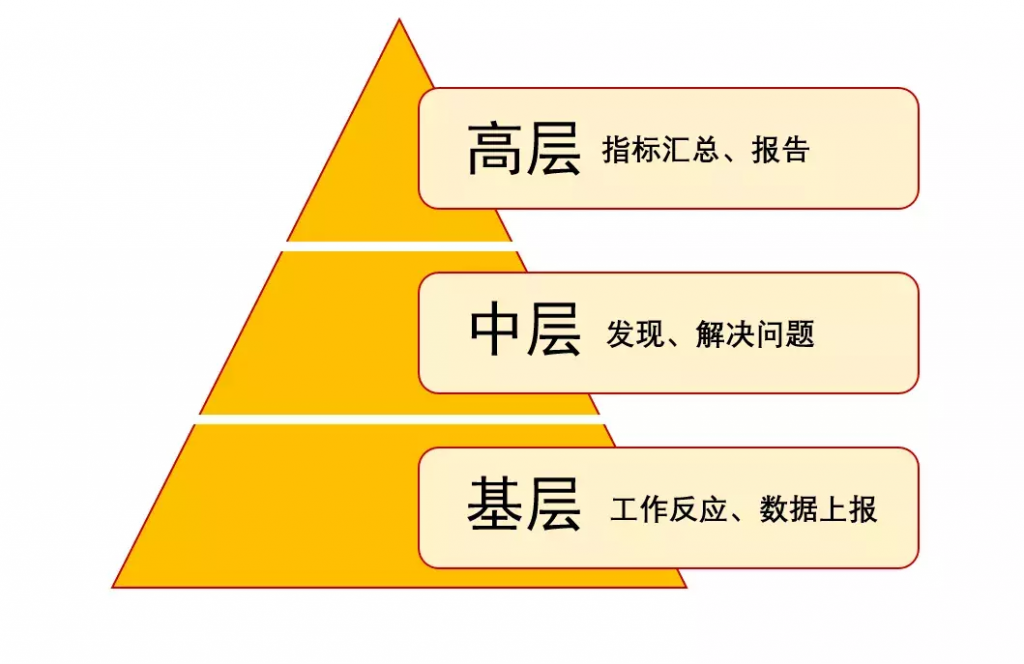 报表是有分层级，每个层级的人对报表的信息需求都不一样。