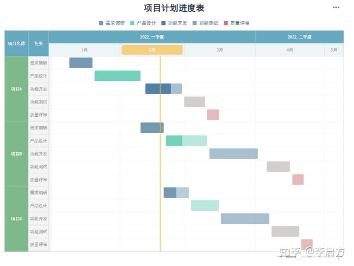 甘特图可以说是规划神器，主要用在项目管理中，通过活动列表和时间刻度表示出特定项目的顺序与持续时间。