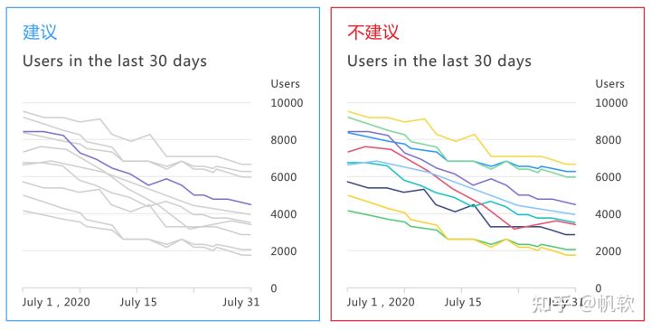 在实际图表使用的过程中，经常会出现大量颜色使用的误区，建议高亮重要数据，其他数据默认置灰，突出重点信息。