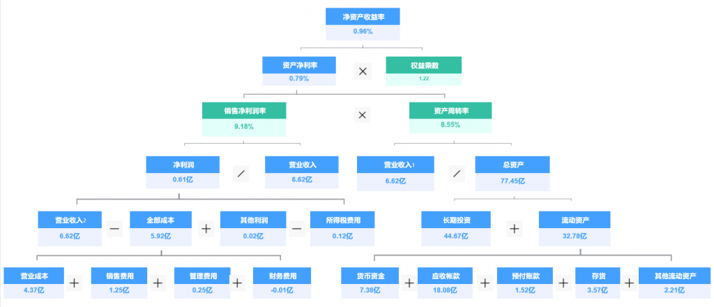 数据分析思路