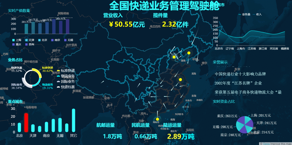 用Finereport制作的全国快递业务管理驾驶舱