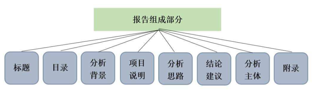 因此，前面做了那么多，都只是为数据报告做铺垫，有价值的数据报告才是关键。