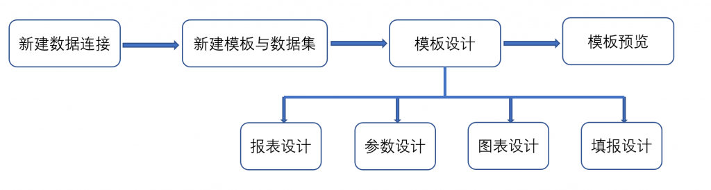 当然如果以上模板均不能满足你的需求,想要特别定制化的报表展示效果,也可根据以下步骤,设计自己的可视化报表。