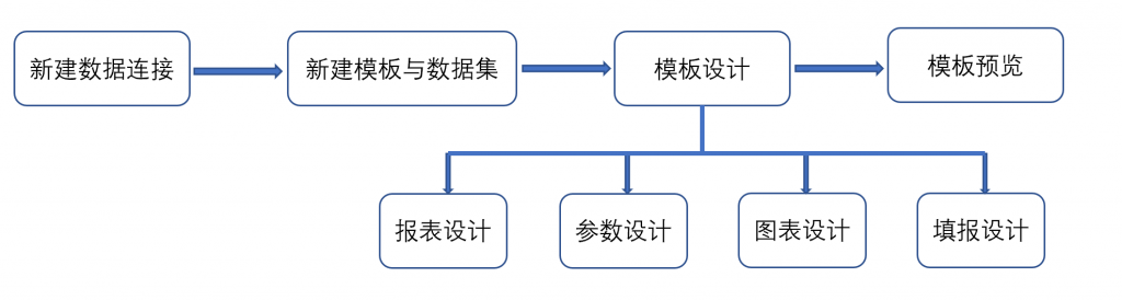 当然如果以上模板均不能满足你的需求，想要特别定制化的报表展示效果，也可根据以下步骤，设计自己的可视化报表。