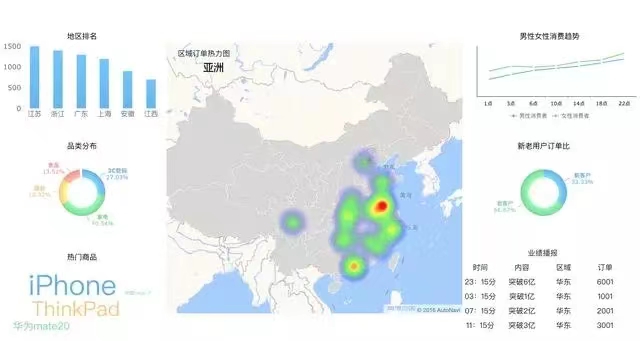 然后基于步骤二中准备好的数据,分别为每个图表组件设置好数据来源。