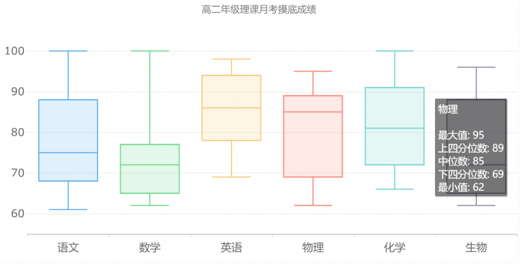 箱线图不仅能够分析不同类别数据各层次水平差异,还能揭示数据间离散程度、异常值、分布差异等等。