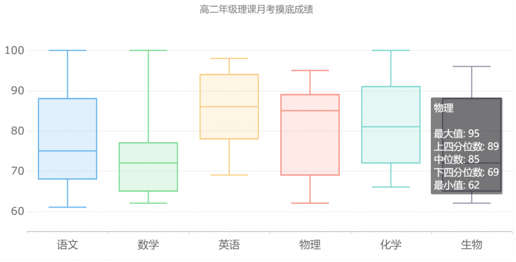 箱线图不仅能够分析不同类别数据各层次水平差异，还能揭示数据间离散程度、异常值、分布差异等等。