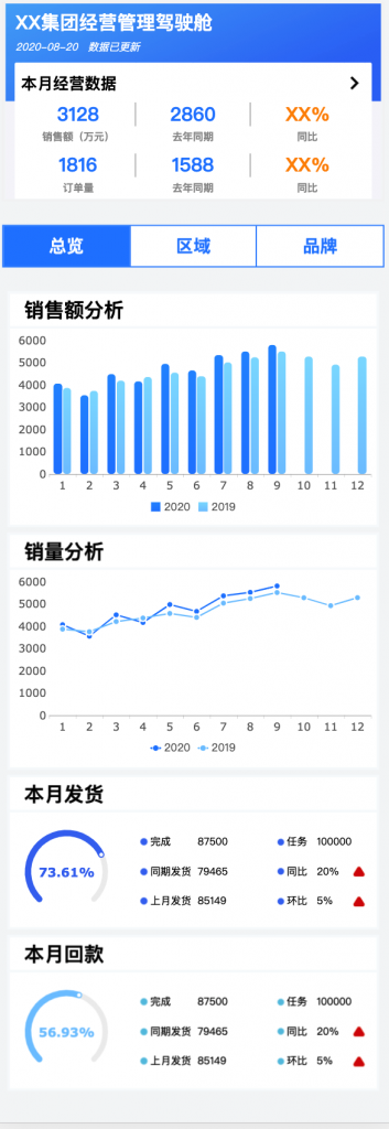 对大多数企业来说,移动端报表最主要的应用场景是重点经营数据分析、业绩指标监控以及业务数据查询。