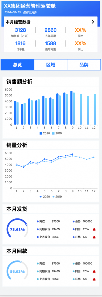 对大多数企业来说，移动端报表最主要的应用场景是重点经营数据分析、业绩指标监控以及业务数据查询。