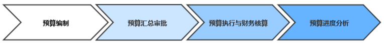 帆软推出这套费用预算系统方案，提供预算编制、审批、事后的报表分析，能实现在线精准采集数据、设置权限控制、审批记录留痕等，为企业费用预算工作节省人力、提高准确率！