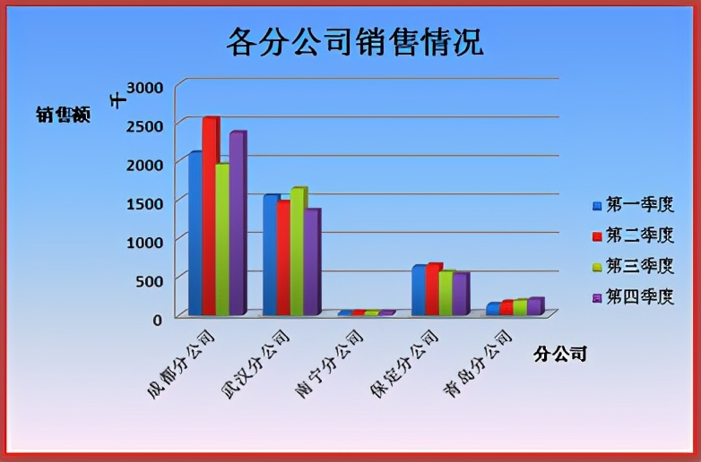 尤其是产品岗和数据岗的同学，平时需要接触海量的数据，但是却永远只会用Excel自带的模板做分析图表，就像下面这样的：