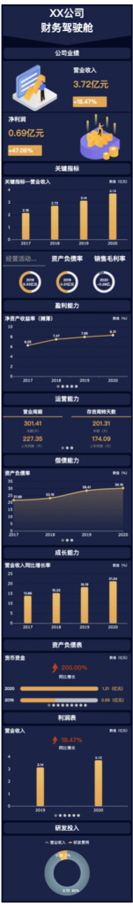 场景二:财务管理驾驶舱