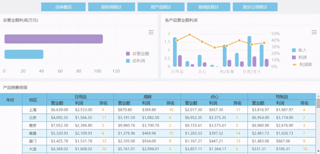 就以现在市场比较流行的大屏可视化工具FineReport报表工具为例讲一下如何制作决策报表