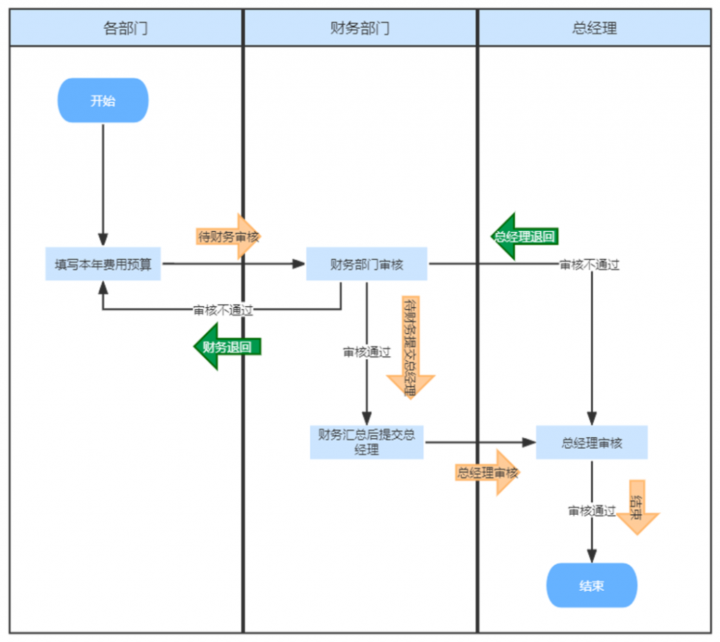 通过FineReport财务分析系统 可以通过建立审批流,让预算过程流转在系统中,减少沟通成本,同时保证数据被完整记录。