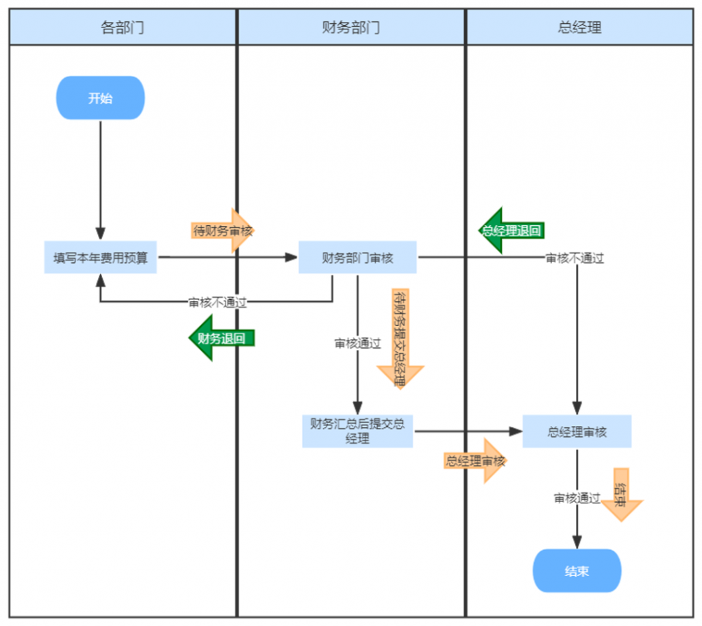 通过FineReport财务分析系统 可以通过建立审批流，让预算过程流转在系统中，减少沟通成本，同时保证数据被完整记录。