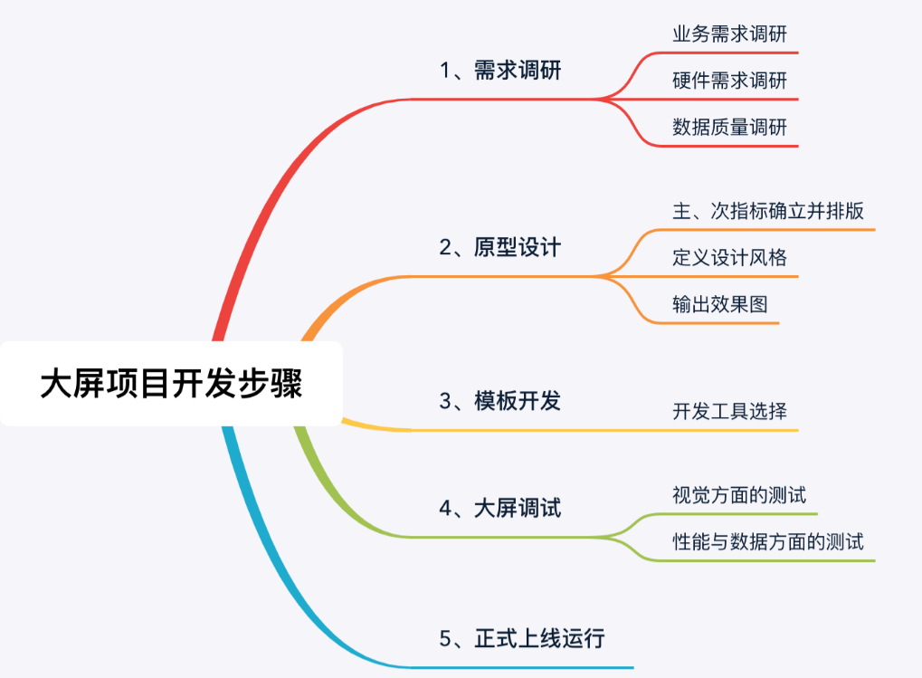 有了工具之后，下一步就是决策报表的设计技巧，也就是大屏制作的主要步骤，主要有下面五点：