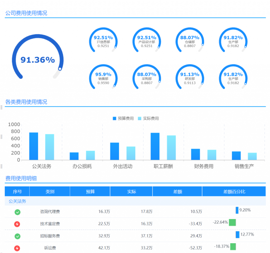 通过FineReport财务分析系统,可将各部门、各分类费用花销数据汇总,和年初预算数据汇总后展现在一张报表中,就能直观地看出费用使用进度,当出现异常时,及时提醒。