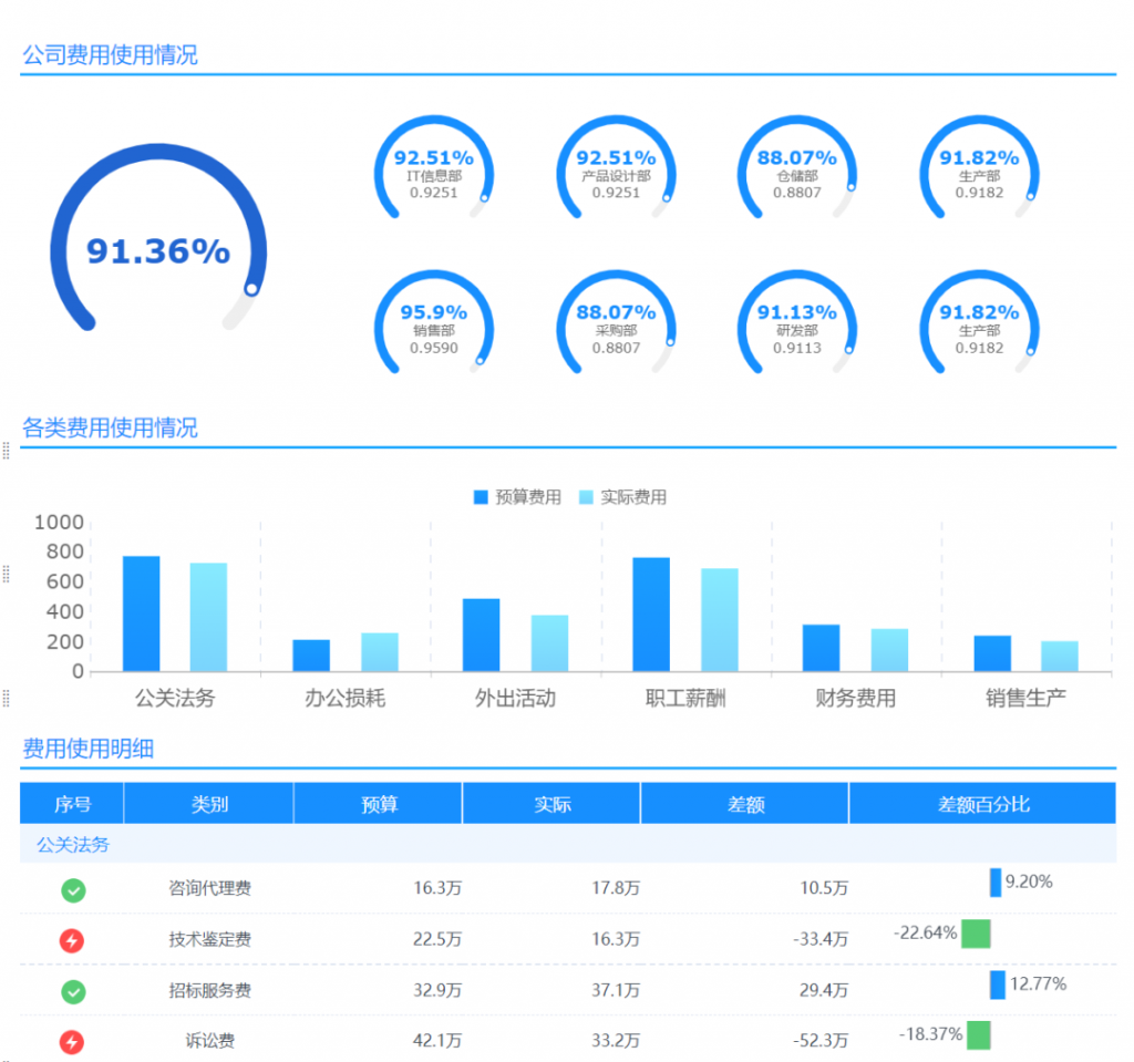 通过FineReport财务分析系统，可将各部门、各分类费用花销数据汇总，和年初预算数据汇总后展现在一张报表中，就能直观地看出费用使用进度，当出现异常时，及时提醒。