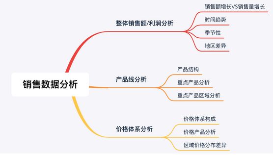 销售报表数据分析思路