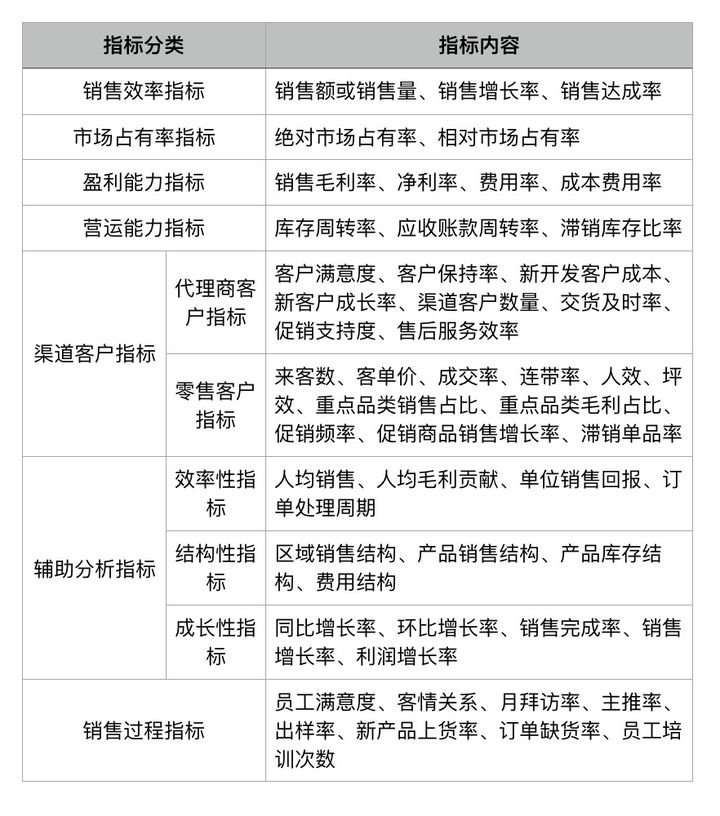 大概了解销售数据分析的方向和思路,接下来我们再来看看销售报表数据分析有哪些重点指标。