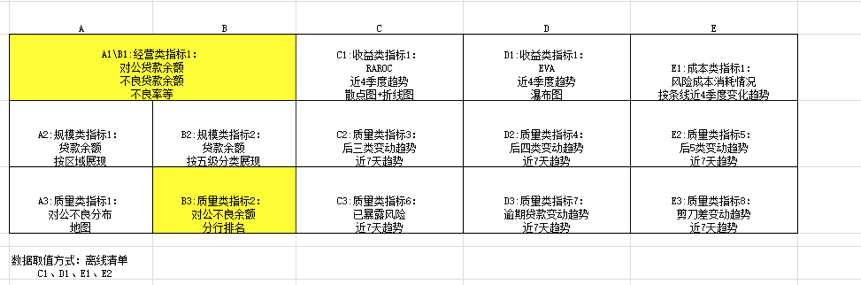 业务需求调研：主要是根据管理驾驶舱的展示场景，抽取关键指标。根据业务场景抽取关键指标。