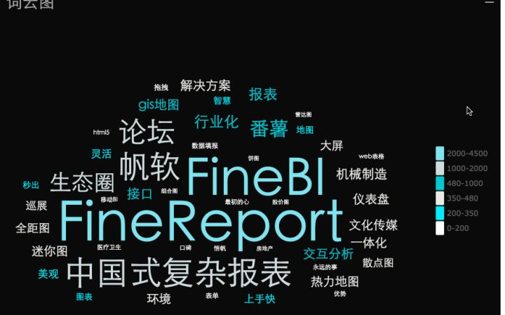 比如当人们想展现用户体验这样非常抽象的概念时,就可以通过FineReport制作出词云,越多人评价的词汇越突出显示,生动形象: