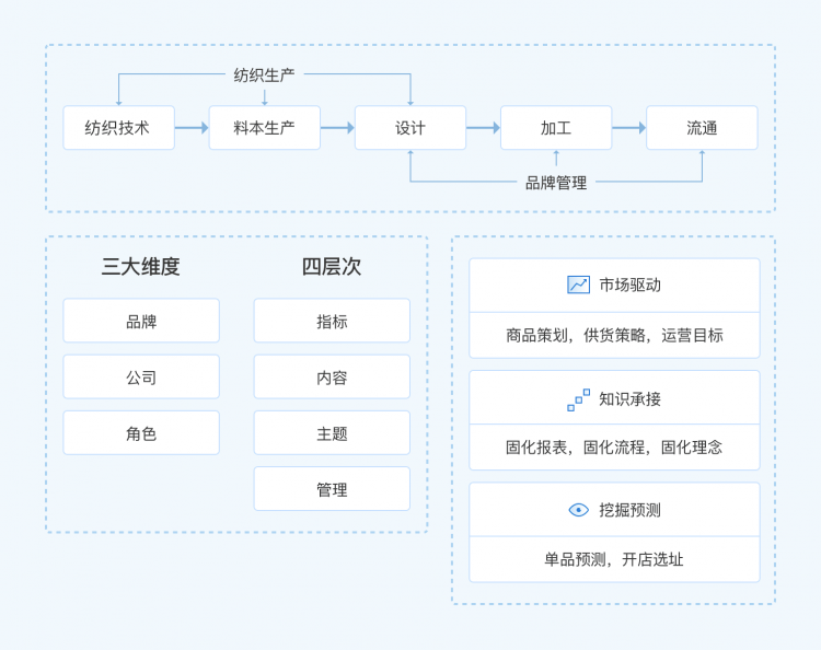 数据分析报表,时尚行业解决方案,实时分析报表