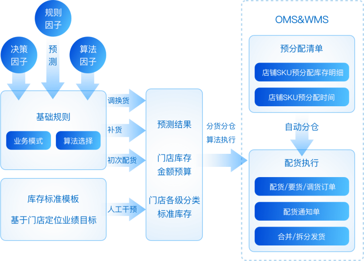 Finereport报表,家居行业,解决方案