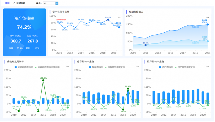 这几套企业财务报表可视化模板，拿来直接就能用！内含分析思路 - FineReport报表工具