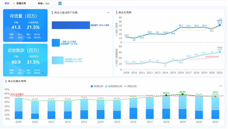 这几套企业财务报表可视化模板，拿来直接就能用！内含分析思路 - FineReport报表工具