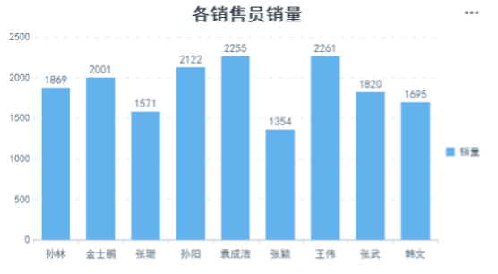 FineReport柱状图