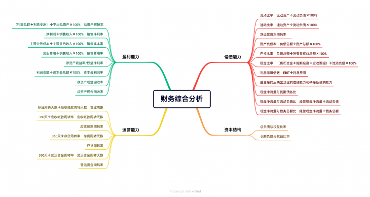 财务综合分析思维导图