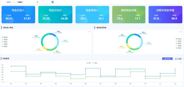 现金流量看板分析