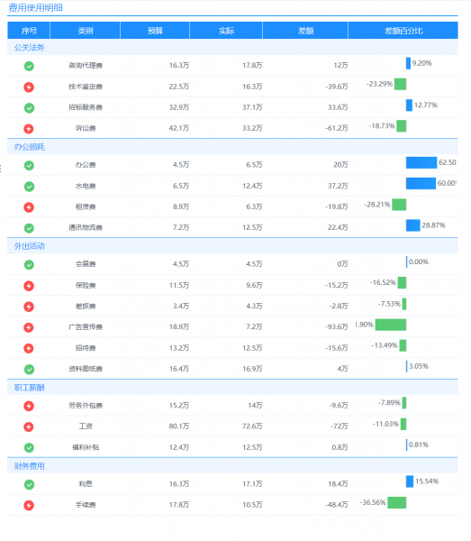 财务预算管理系统,实现全面预算管理必备! - FineReport报表工具
