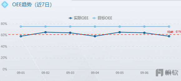 OEE趋势