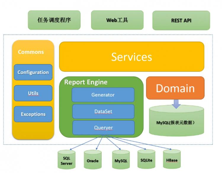 EasyReport框架结构