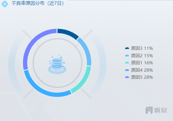 可视化——不良率原因分析