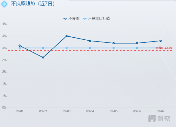 不良率指标