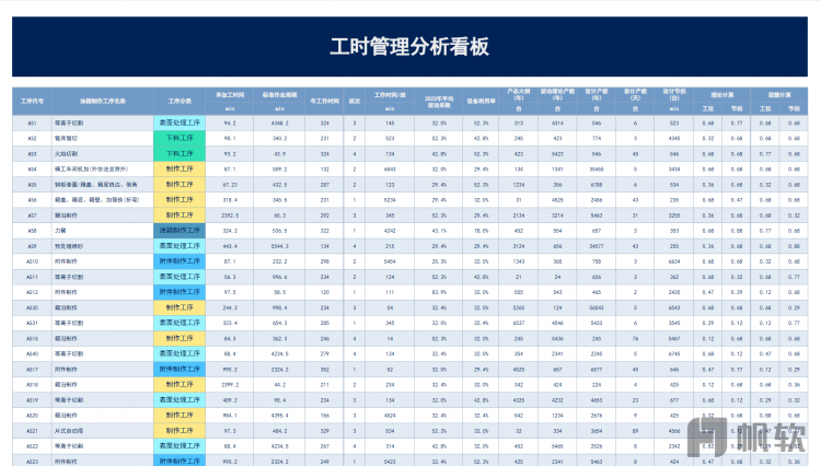 工时管理分析看板