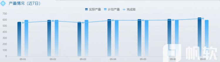 产量统计（7天） 