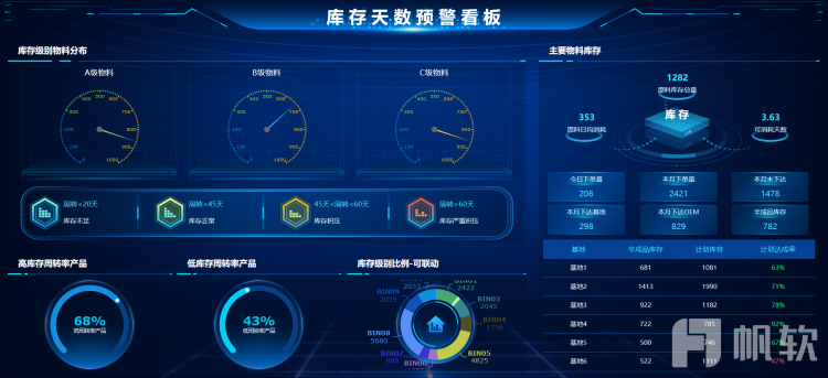 库存天数预警看板