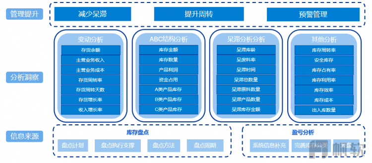 帆软提出的库存解决方案架构